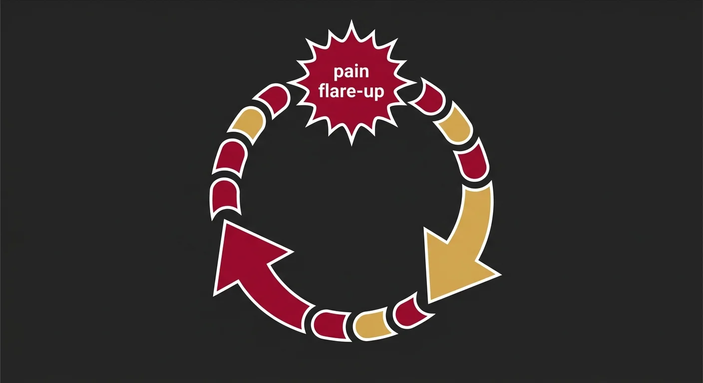flat illustration of the recurring pain cycle when a bulging disc is not treated at the root cause