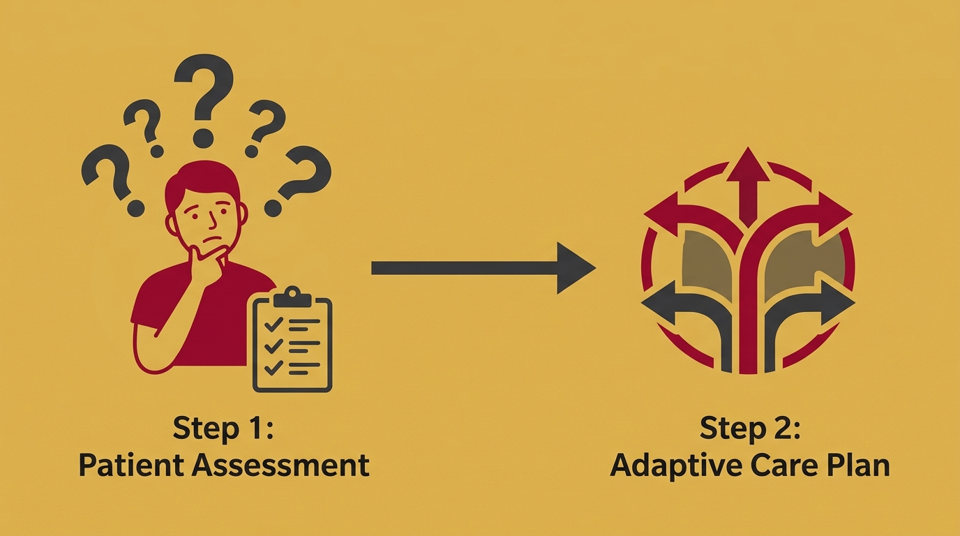 flat illustration of systems-level assessment process from patient evaluation to adaptive care plan